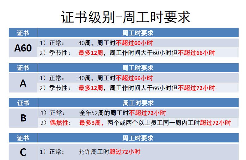 ICTI驗(yàn)廠咨詢——ICTI認(rèn)證認(rèn)證書(shū)級(jí)別對(duì)應(yīng)的周工作時(shí)間